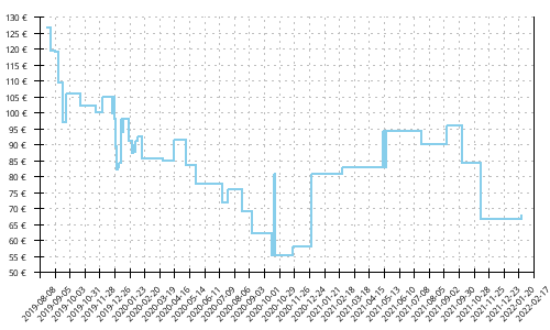 Histórico de precios para Mizuno Wave Mujin 6