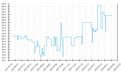 Histórico de precios para Mizuno Wave Mujin 7