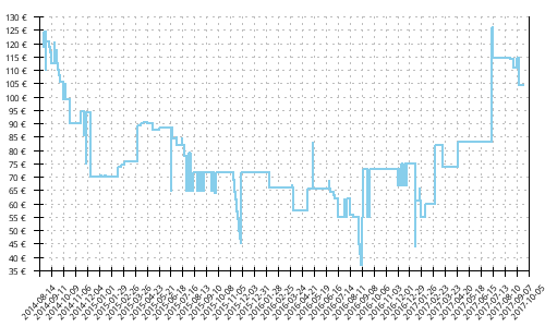 Histórico de precios para Mizuno Wave Mujin