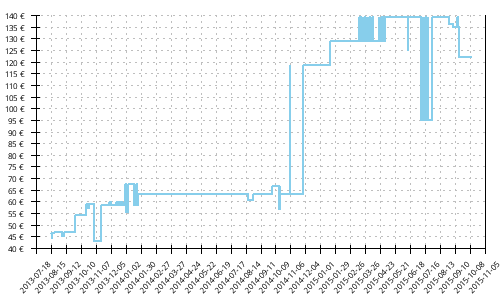 Histórico de precios para Mizuno Wave Musha 4