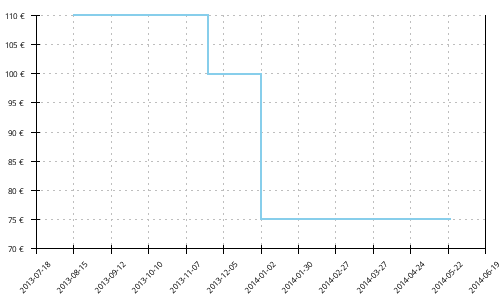 Histórico de precios para Mizuno Wave Musha 5