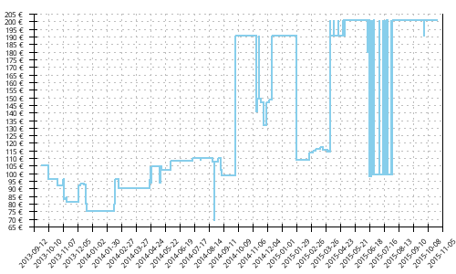 Histórico de precios para Mizuno Wave Nirvana 9