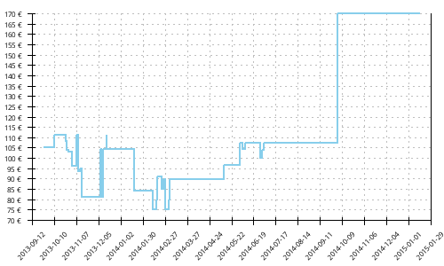 Histórico de precios para Mizuno Wave Nirvana 9