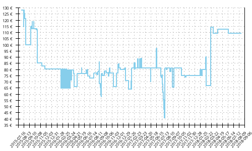 Histórico de precios para Mizuno Wave Paradox 2