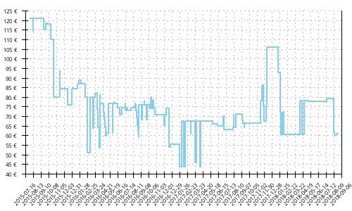 Histórico de precios para Mizuno Wave Paradox 2