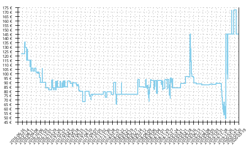 Histórico de precios para Mizuno Wave Paradox 3