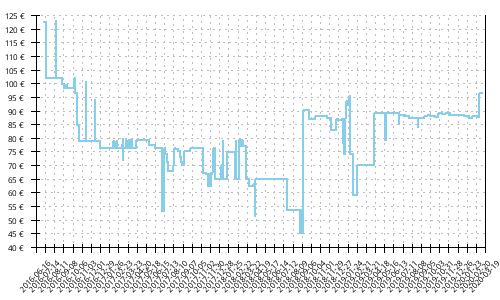 Histórico de precios para Mizuno Wave Paradox 3