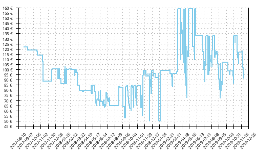 Histórico de precios para Mizuno Wave Paradox 4