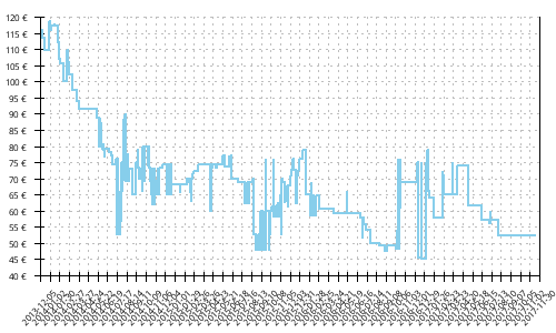 Histórico de precios para Mizuno Wave Rider 17