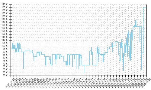 Histórico de precios para Mizuno Wave Rider 25