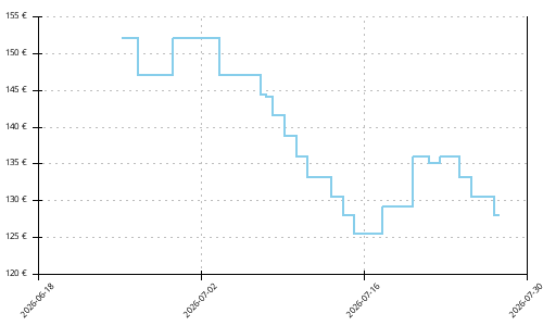 Histórico de precios para Mizuno Wave Rider 30