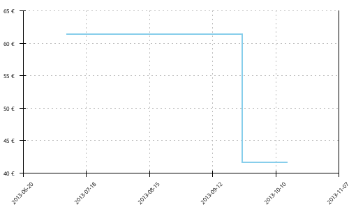 Histórico de precios para Mizuno Wave Ronin 4