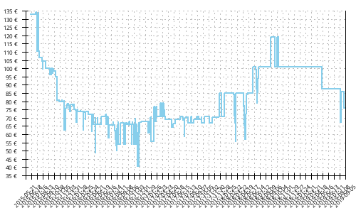 Histórico de precios para Mizuno Wave Sayonara 3