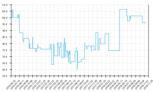 Histórico de precios para Mizuno Wave Sayonara 4