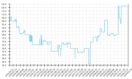 Histórico de precios para Mizuno Wave Sayonara 4