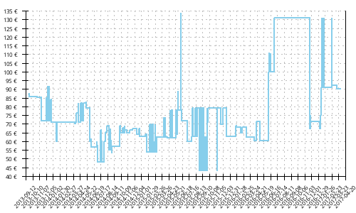 Histórico de precios para Mizuno Wave Sayonara