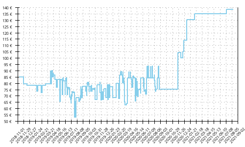 Histórico de precios para Mizuno Wave Shadow 2