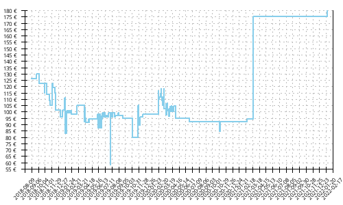 Histórico de precios para Mizuno Wave Sky 2