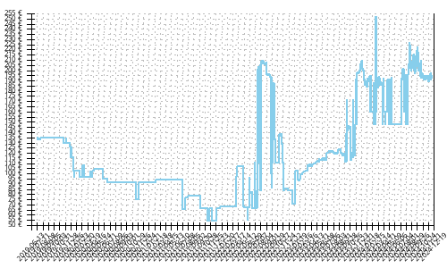 Histórico de precios para Mizuno Wave Sky 3