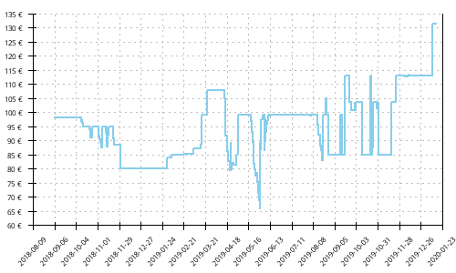 Histórico de precios para Mizuno Wave Ultima 10