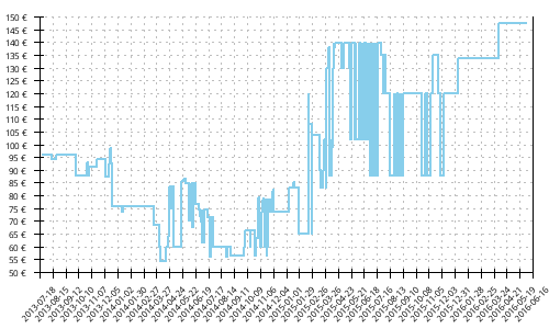 Histórico de precios para Mizuno Wave Ultima 5