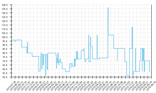 Histórico de precios para Mizuno Wave Ultima 5