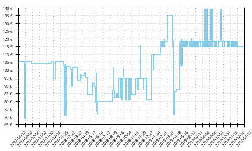 Histórico de precios para Mizuno Wave Ultima 9