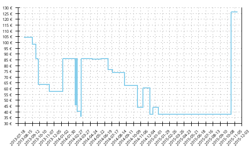 Histórico de precios para Mizuno Wave Universe 4