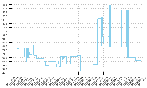 Histórico de precios para New Balance 1080 v3