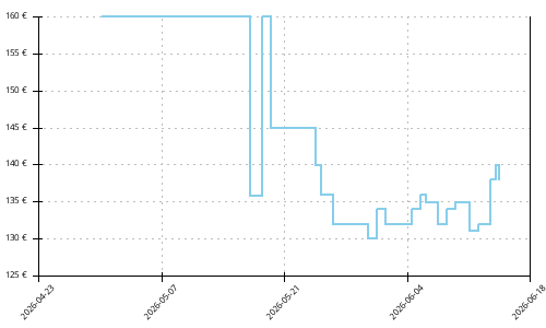 Histórico de precios para New Balance 1080 v15