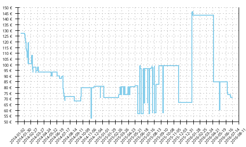 Histórico de precios para New Balance 1080 v4