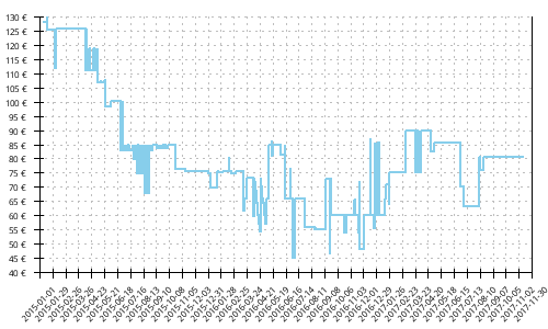 Histórico de precios para New Balance 1080 v5