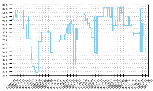 Histórico de precios para New Balance Leadville 1210