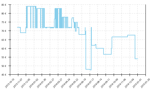 Histórico de precios para New Balance 1260 v2