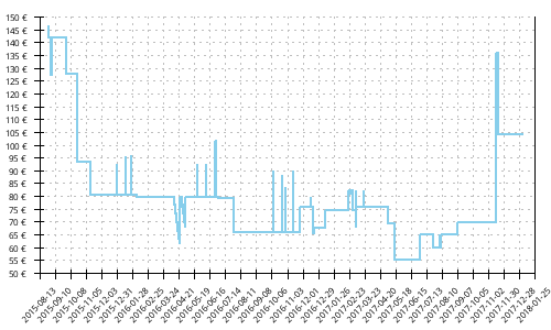 Histórico de precios para New Balance 1260 v5