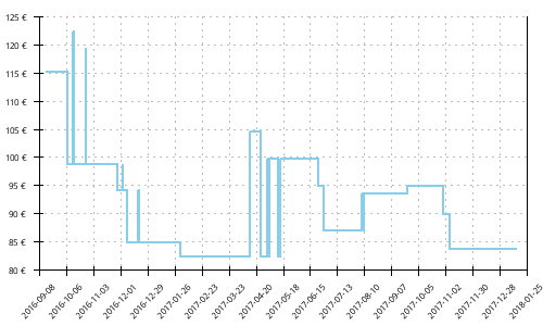 Histórico de precios para New Balance 1260 v6