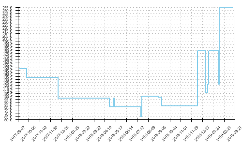 Histórico de precios para New Balance 1260 v7