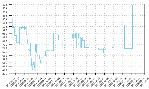 Histórico de precios para New Balance 1400 v2