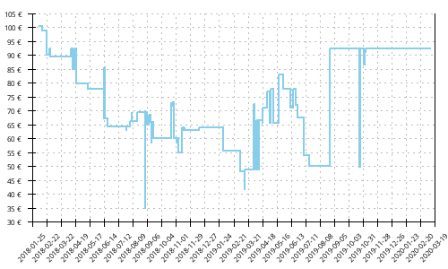 Histórico de precios para New Balance 1500 v4