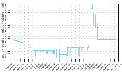 Histórico de precios para New Balance 1500 v5
