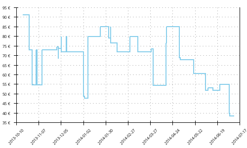 Histórico de precios para New Balance 870 v2