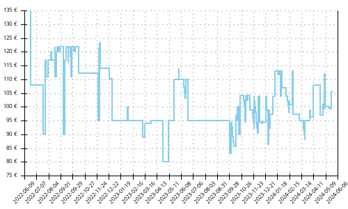 Histórico de precios para New Balance Fresh Foam 1080 v12