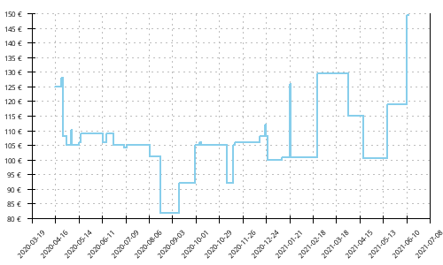 Histórico de precios para New Balance Fresh Foam More v2