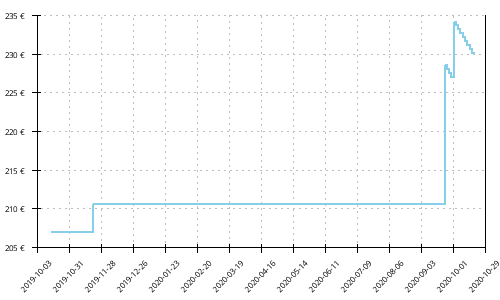 Histórico de precios para New Balance FuelCell 5280