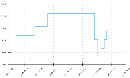 Histórico de precios para New Balance FuelCell 5280