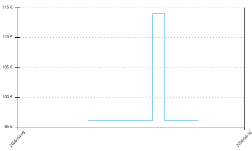 Histórico de precios para New Balance FuelCell Rebel v5