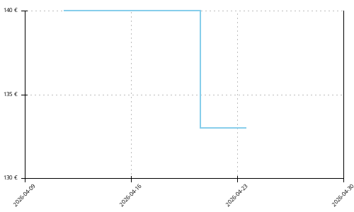 Histórico de precios para Nike Air Zoom Pegasus 42