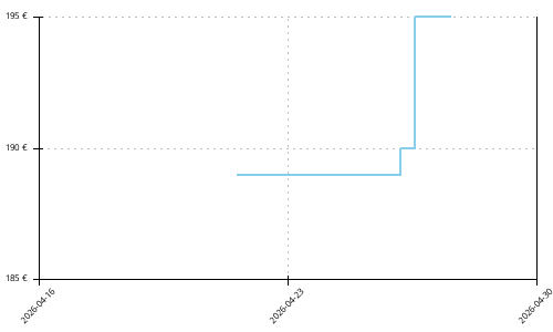 Histórico de precios para Nike Alphafly 3