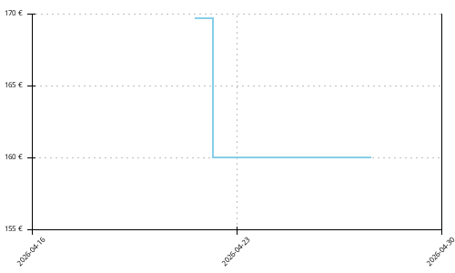 Histórico de precios para Nike Vaporfly 4