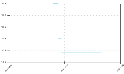 Histórico de precios para Nike Vaporfly 4